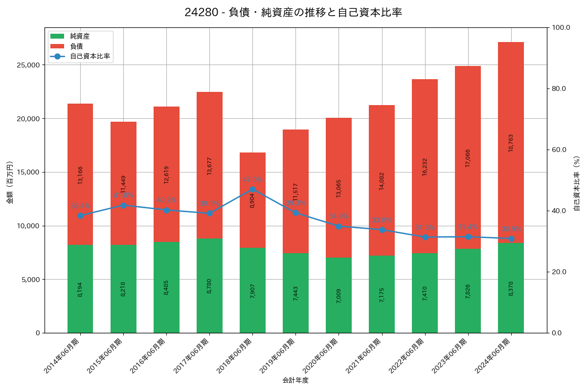 負債・純資産推移グラフ