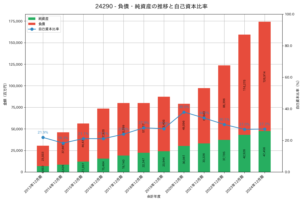 負債・純資産推移グラフ