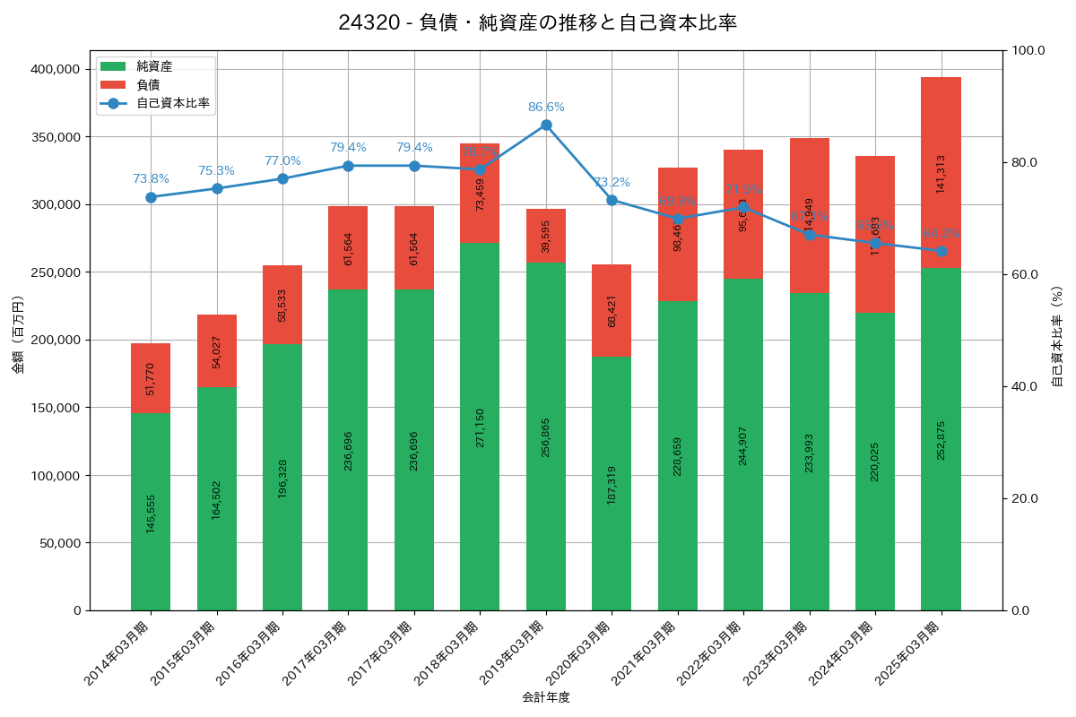 負債・純資産推移グラフ