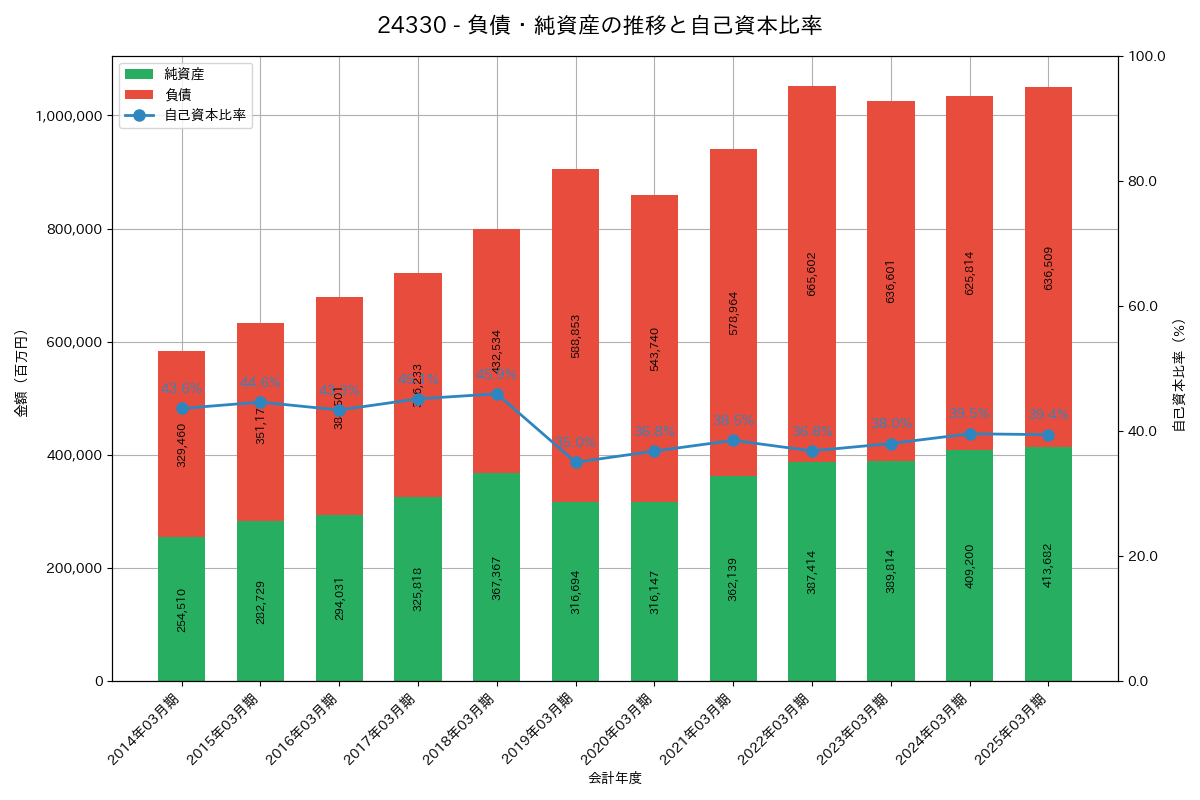 負債・純資産推移グラフ