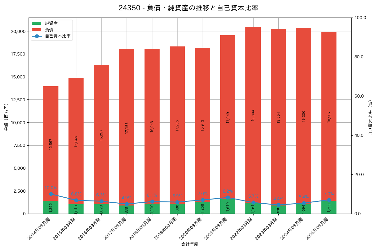 負債・純資産推移グラフ