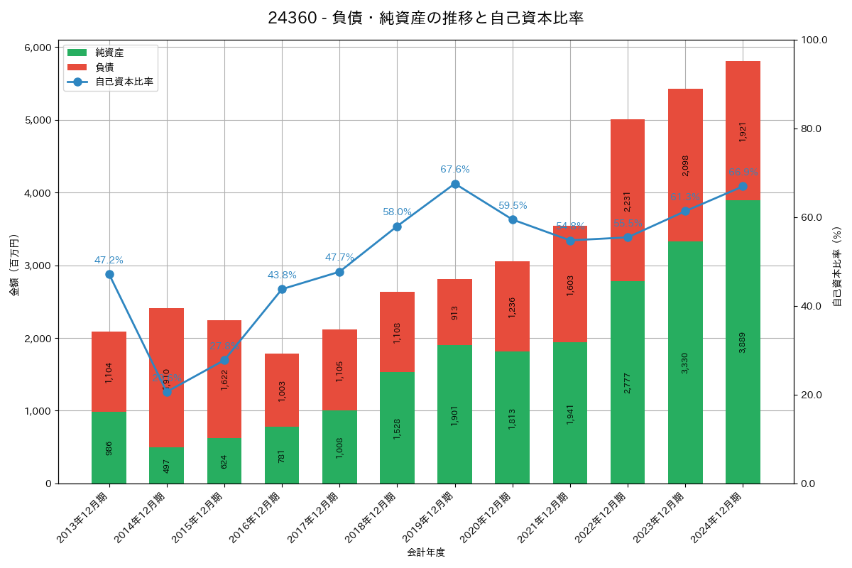 負債・純資産推移グラフ