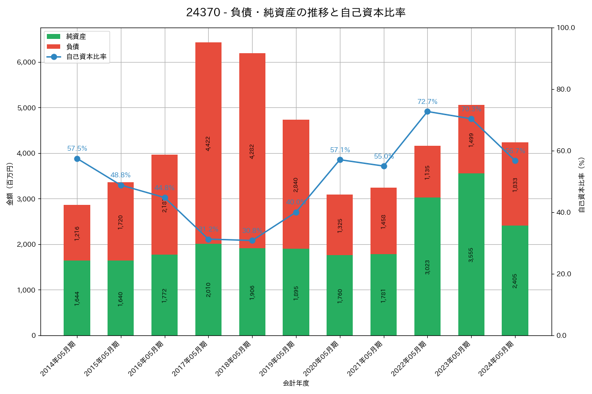 負債・純資産推移グラフ