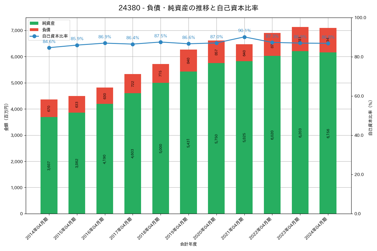 負債・純資産推移グラフ