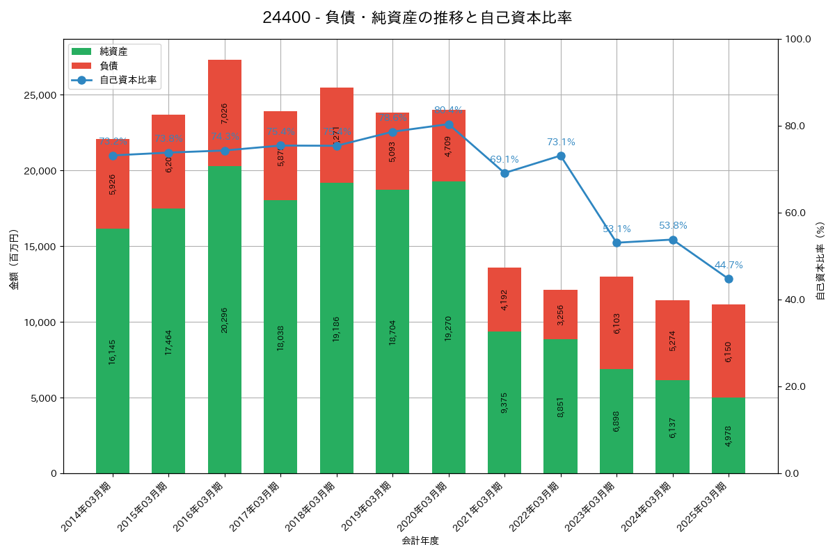 負債・純資産推移グラフ