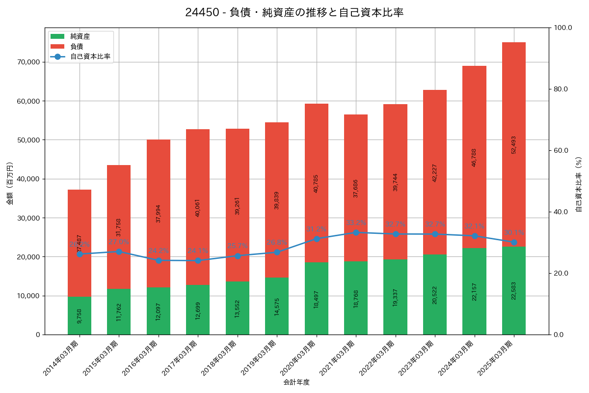 負債・純資産推移グラフ