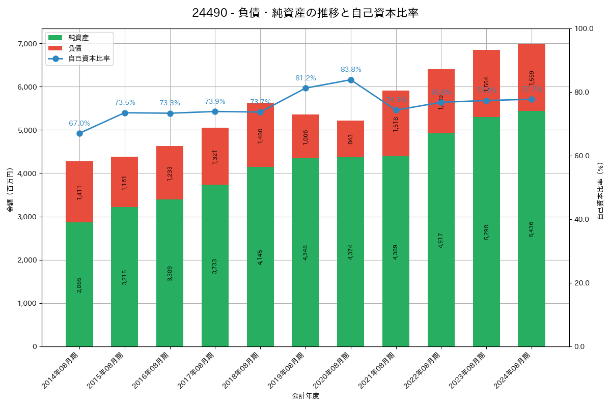 負債・純資産推移グラフ