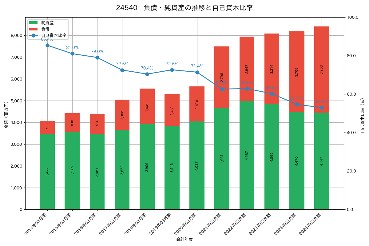 負債・純資産推移グラフ