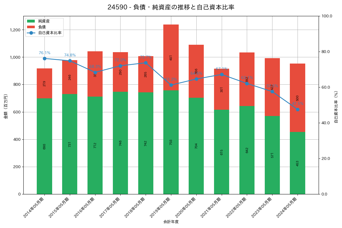 負債・純資産推移グラフ