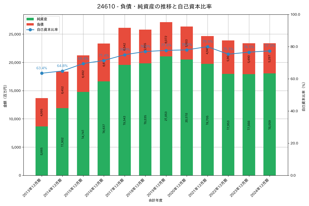 負債・純資産推移グラフ