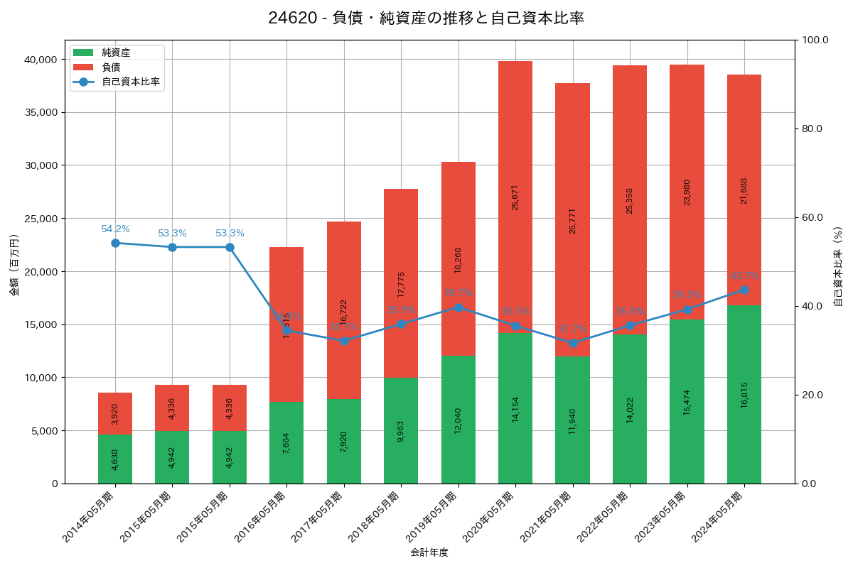負債・純資産推移グラフ