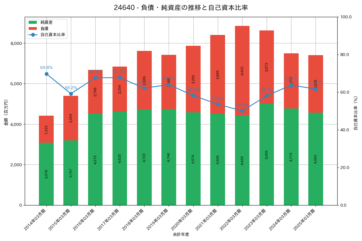 負債・純資産推移グラフ