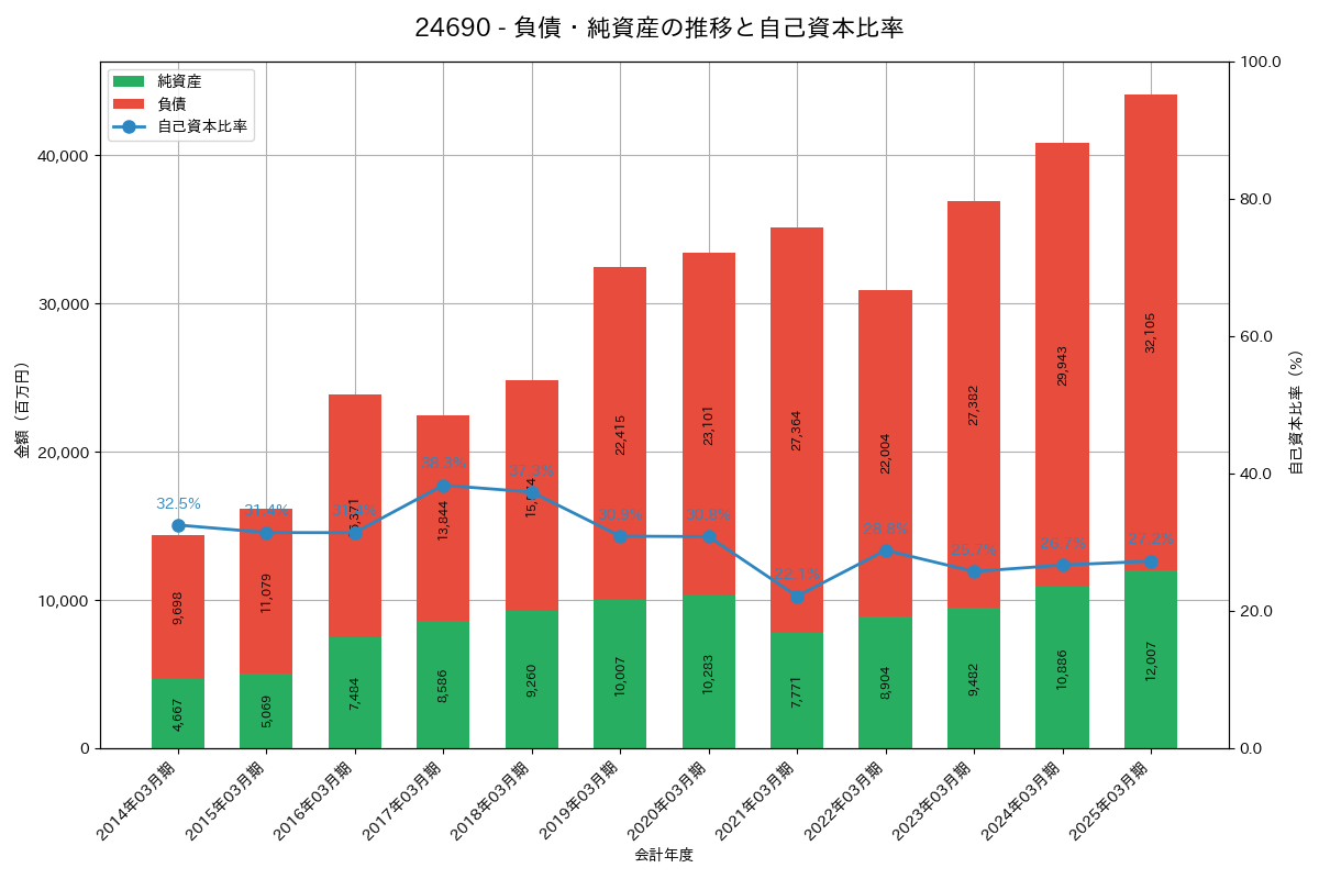 負債・純資産推移グラフ