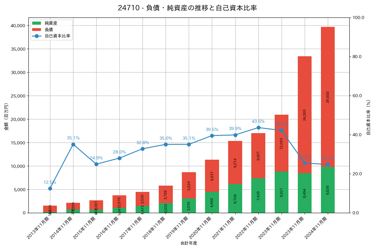 負債・純資産推移グラフ