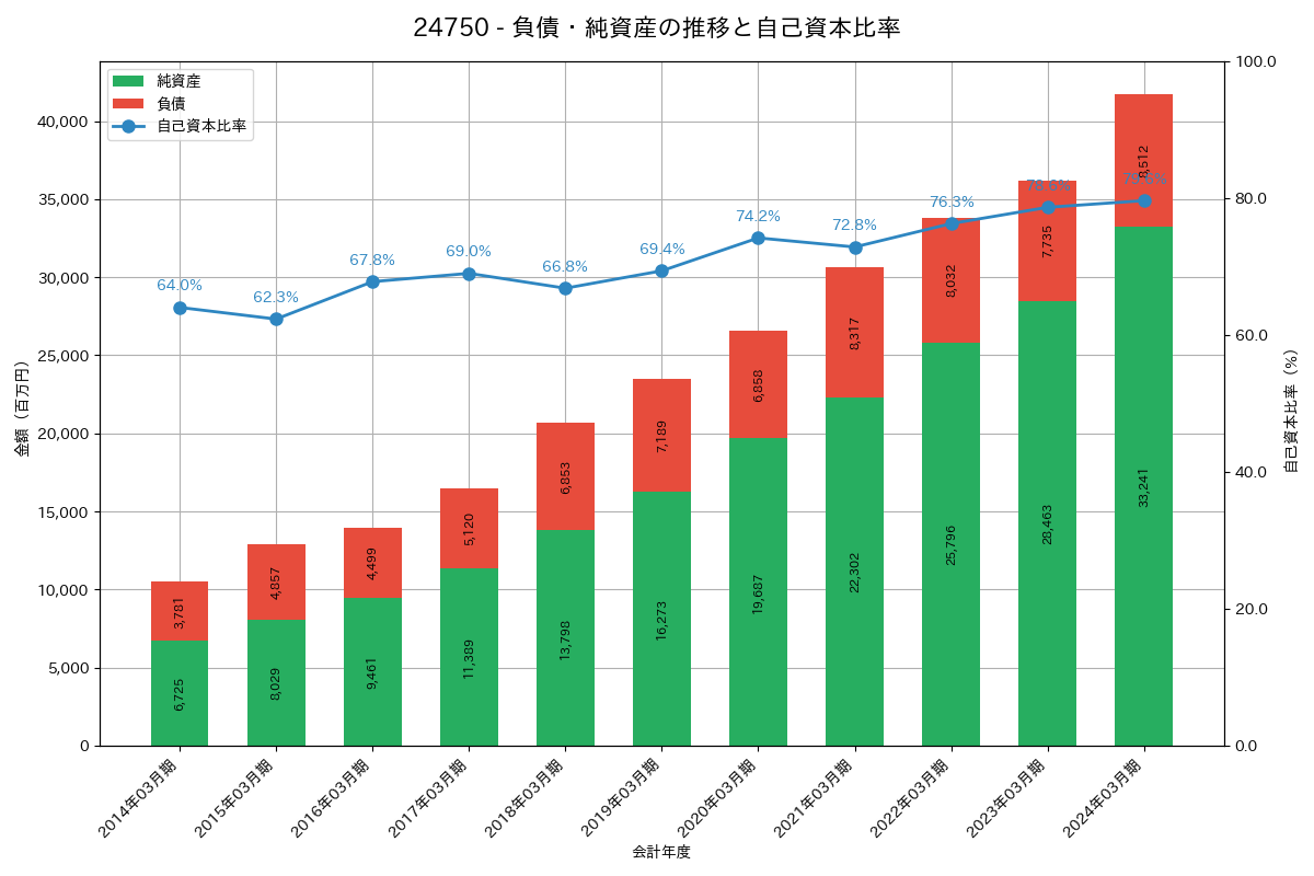 負債・純資産推移グラフ