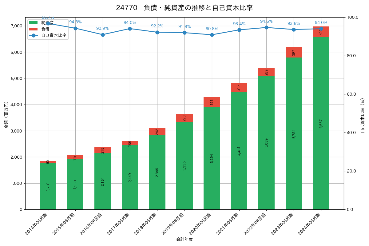 負債・純資産推移グラフ