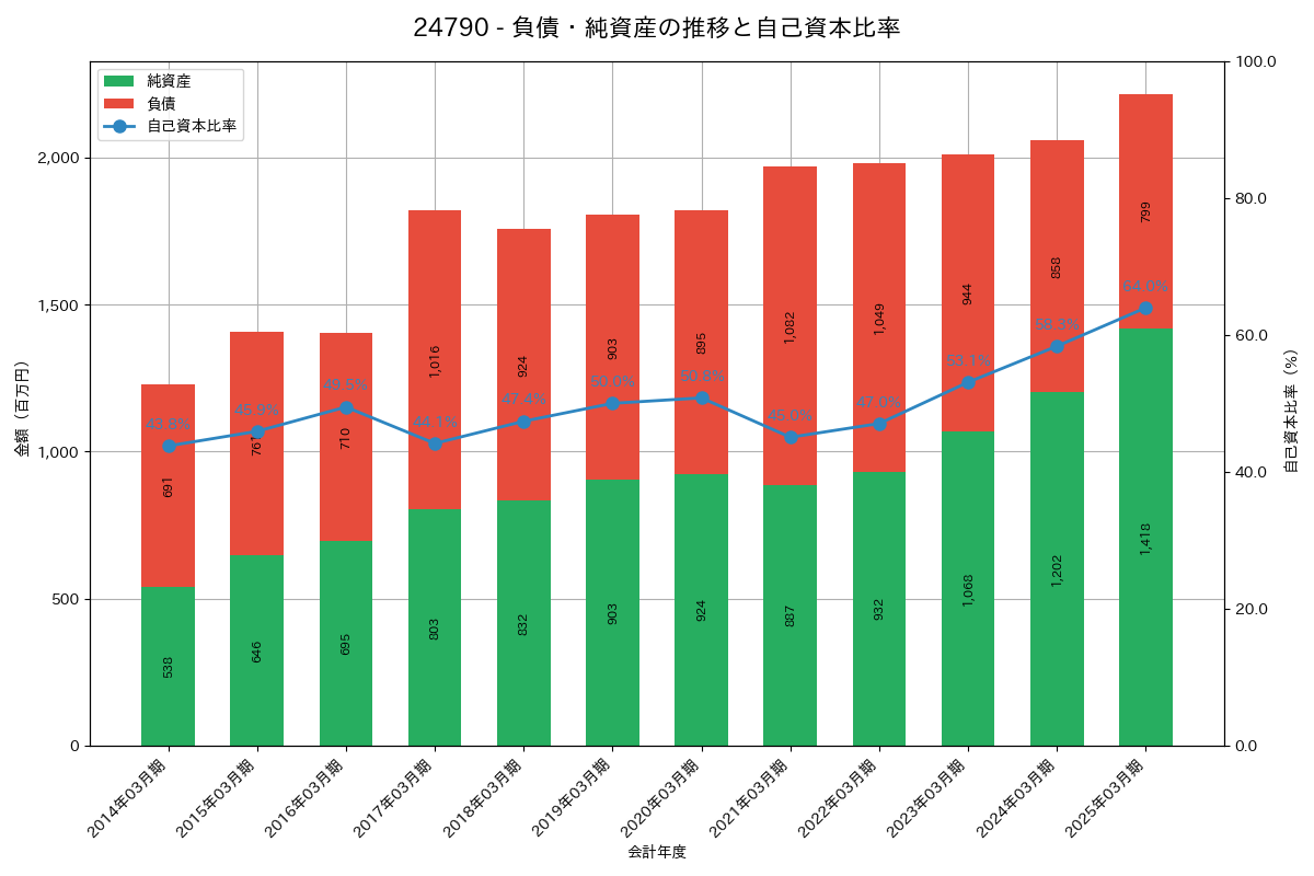 負債・純資産推移グラフ