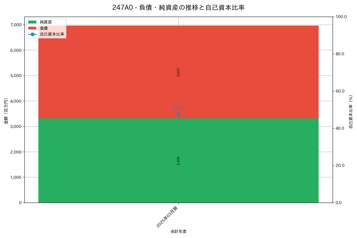 負債・純資産推移グラフ
