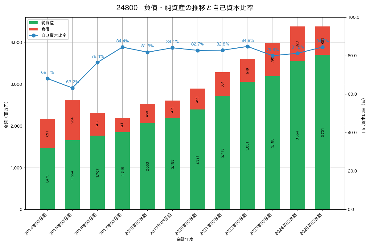 負債・純資産推移グラフ