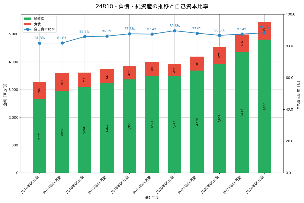 負債・純資産推移グラフ