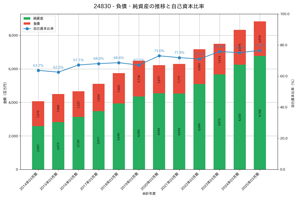 負債・純資産推移グラフ