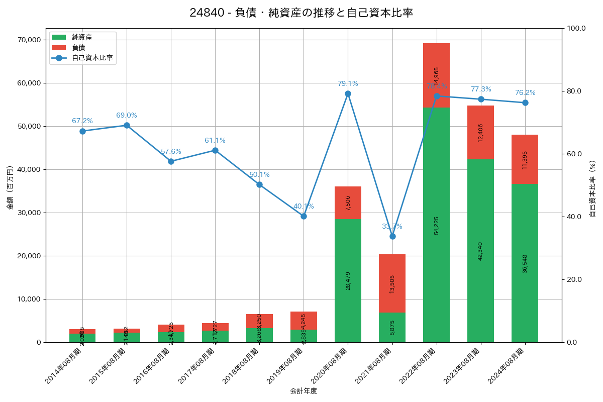 負債・純資産推移グラフ