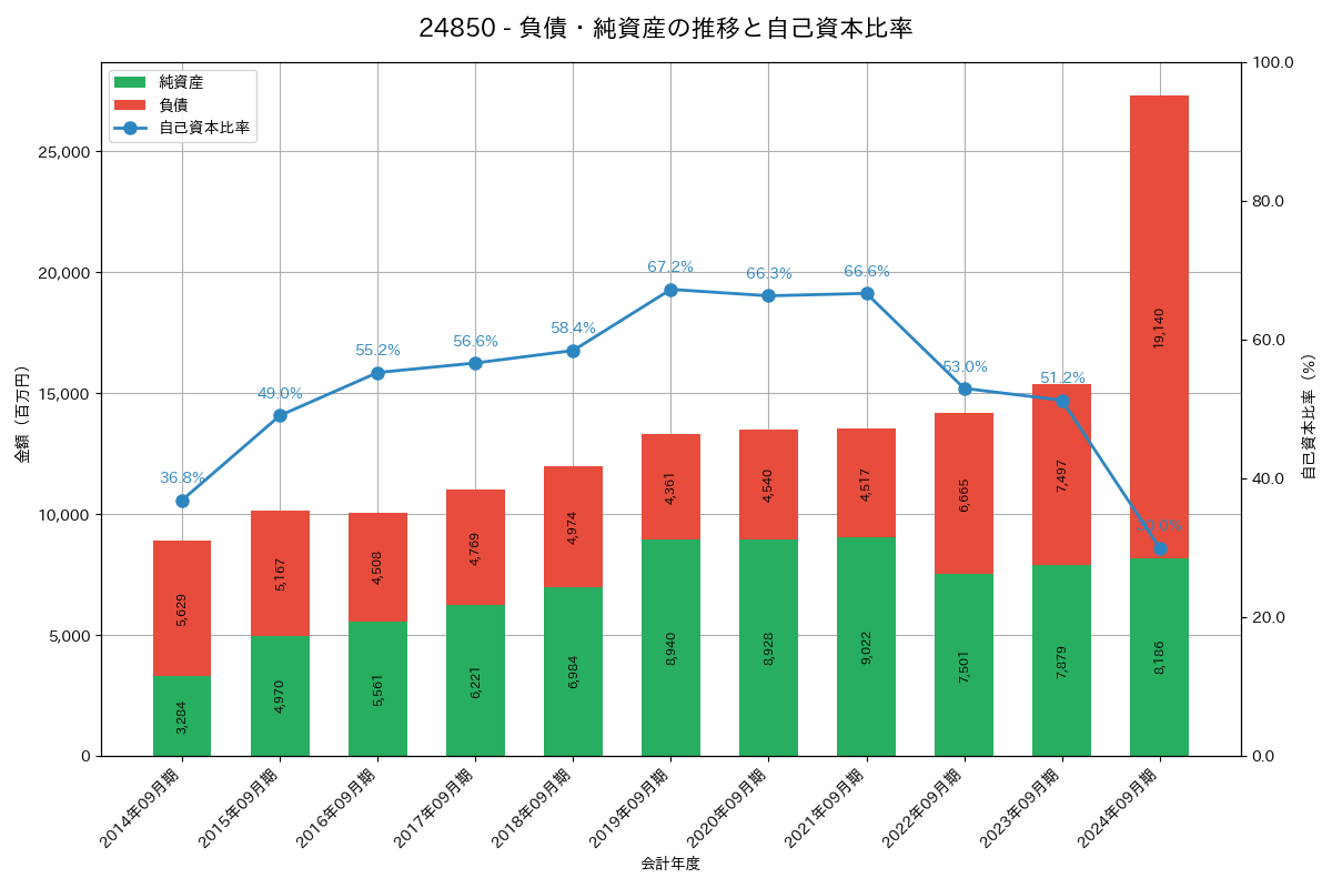 負債・純資産推移グラフ