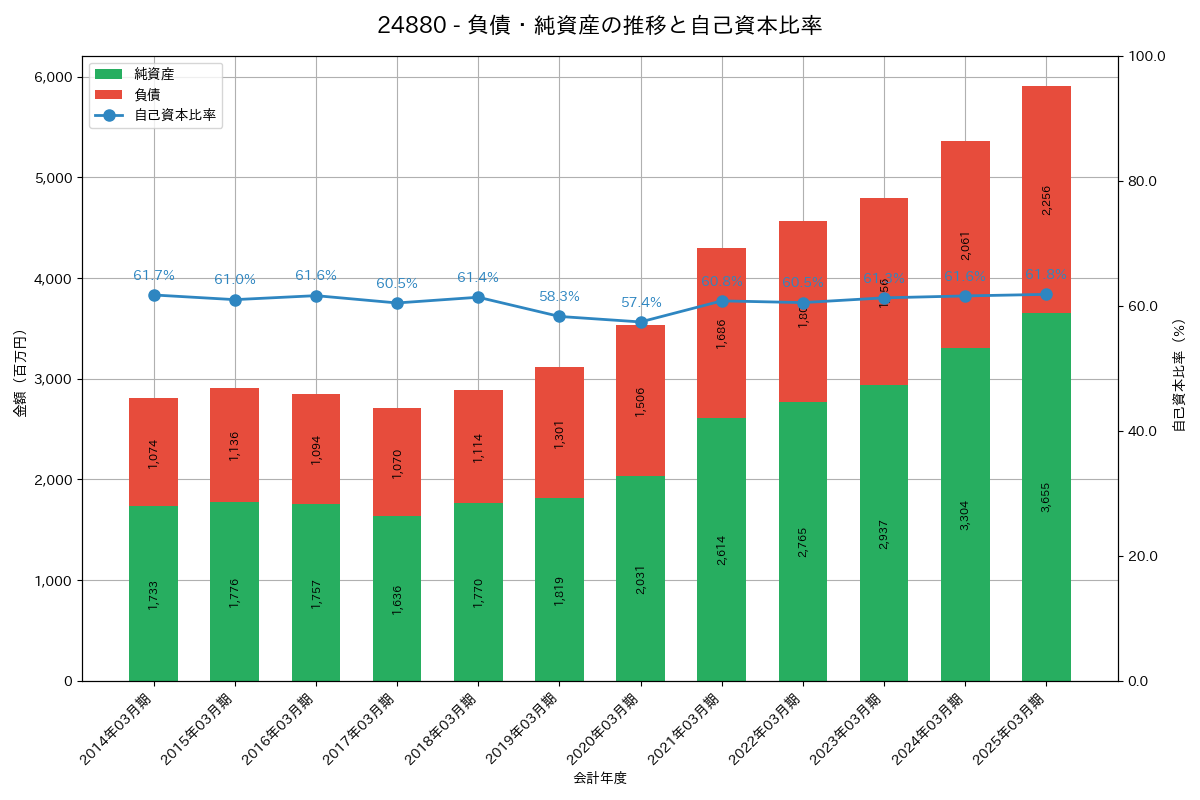 負債・純資産推移グラフ