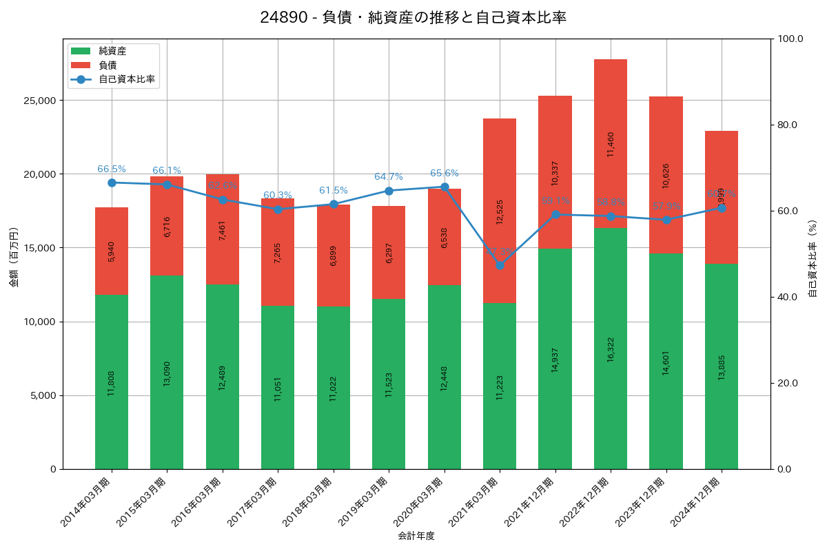負債・純資産推移グラフ