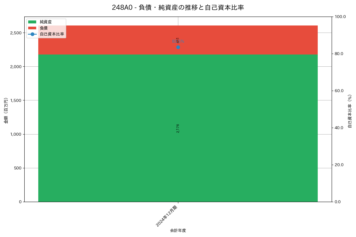 負債・純資産推移グラフ
