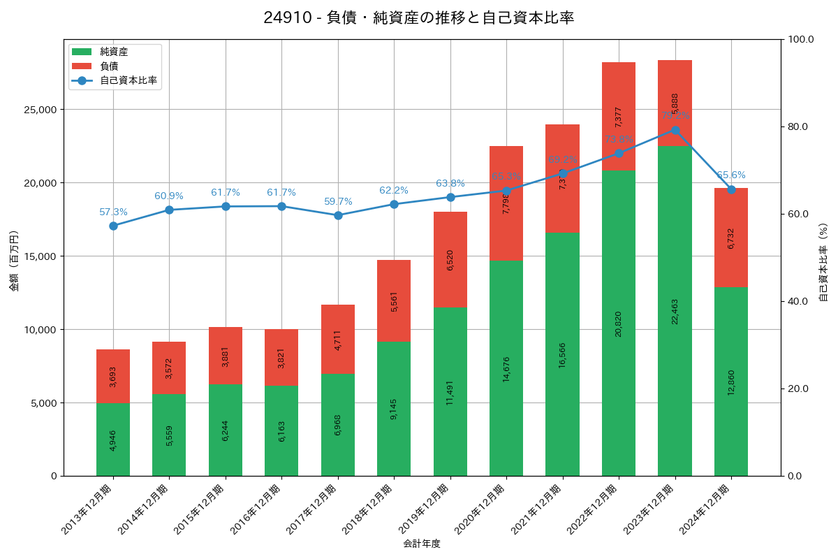 負債・純資産推移グラフ
