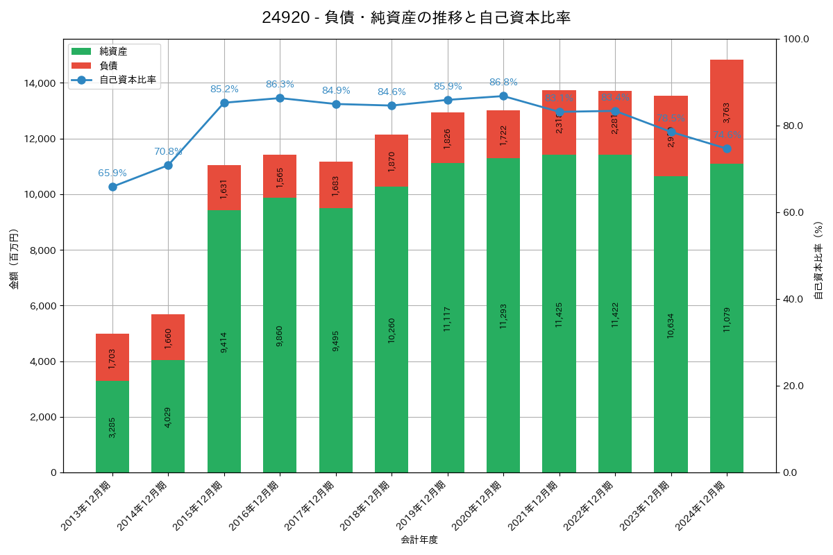 負債・純資産推移グラフ