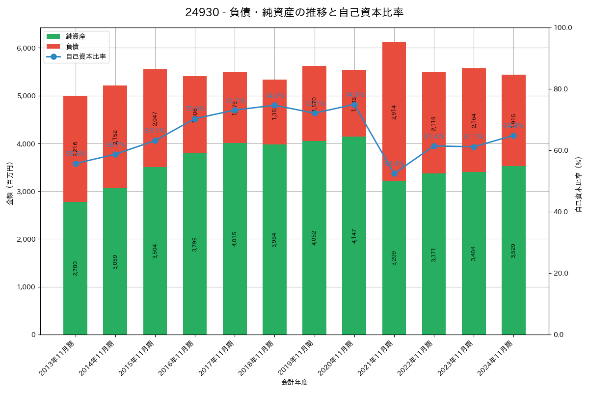 負債・純資産推移グラフ