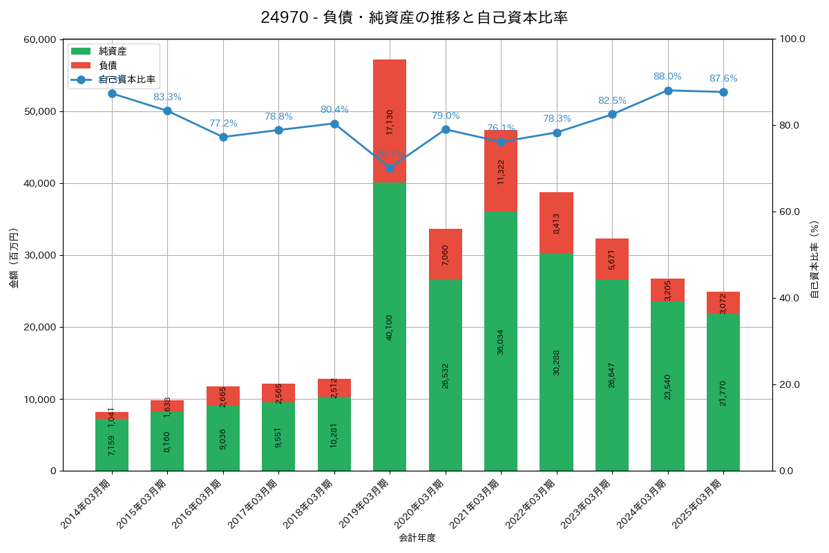 負債・純資産推移グラフ