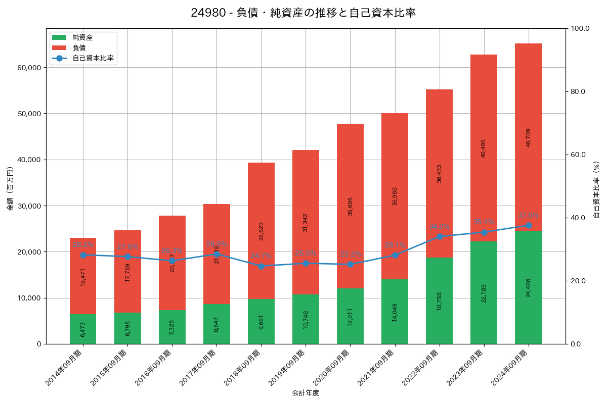 負債・純資産推移グラフ