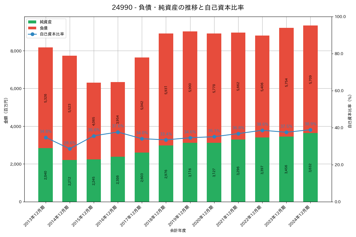 負債・純資産推移グラフ