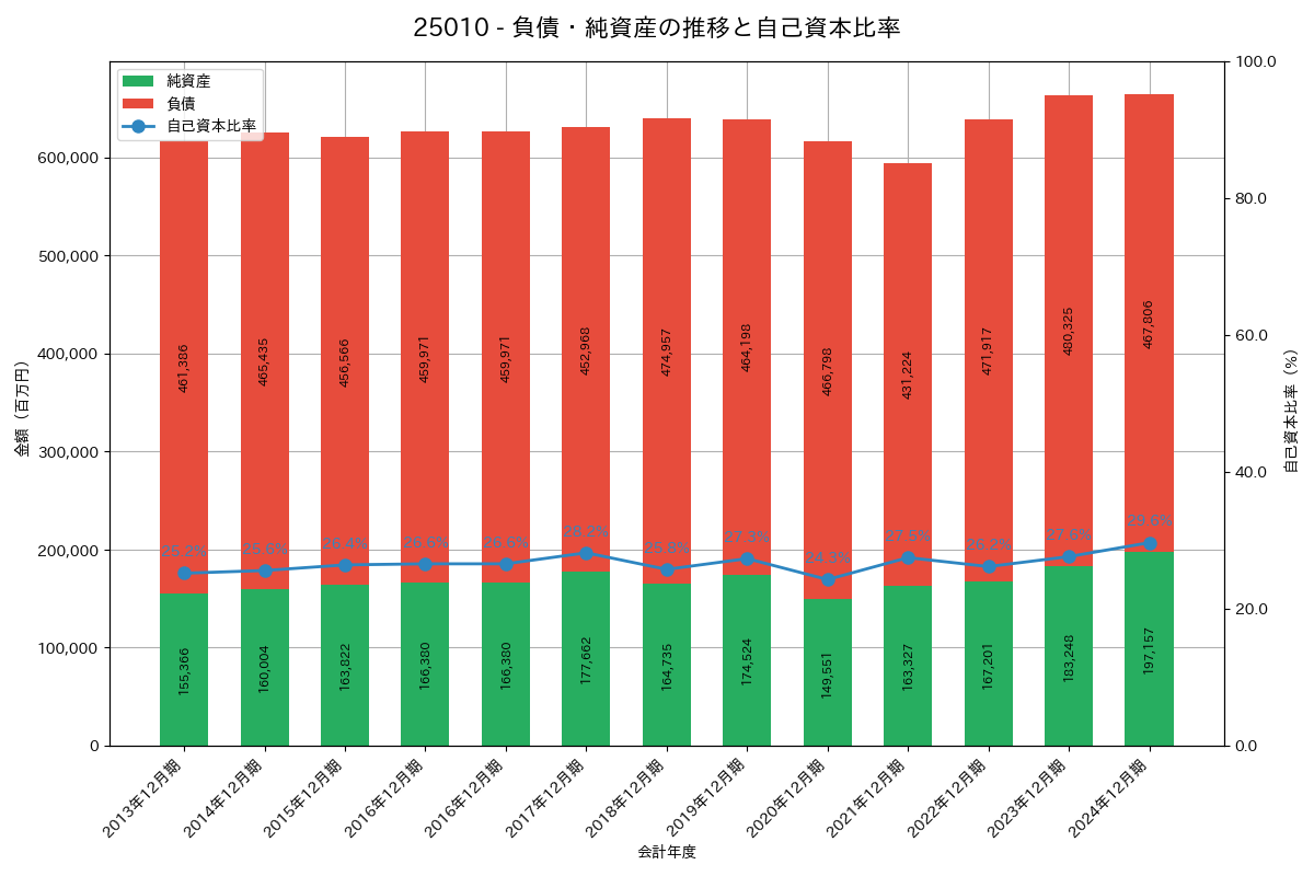 負債・純資産推移グラフ