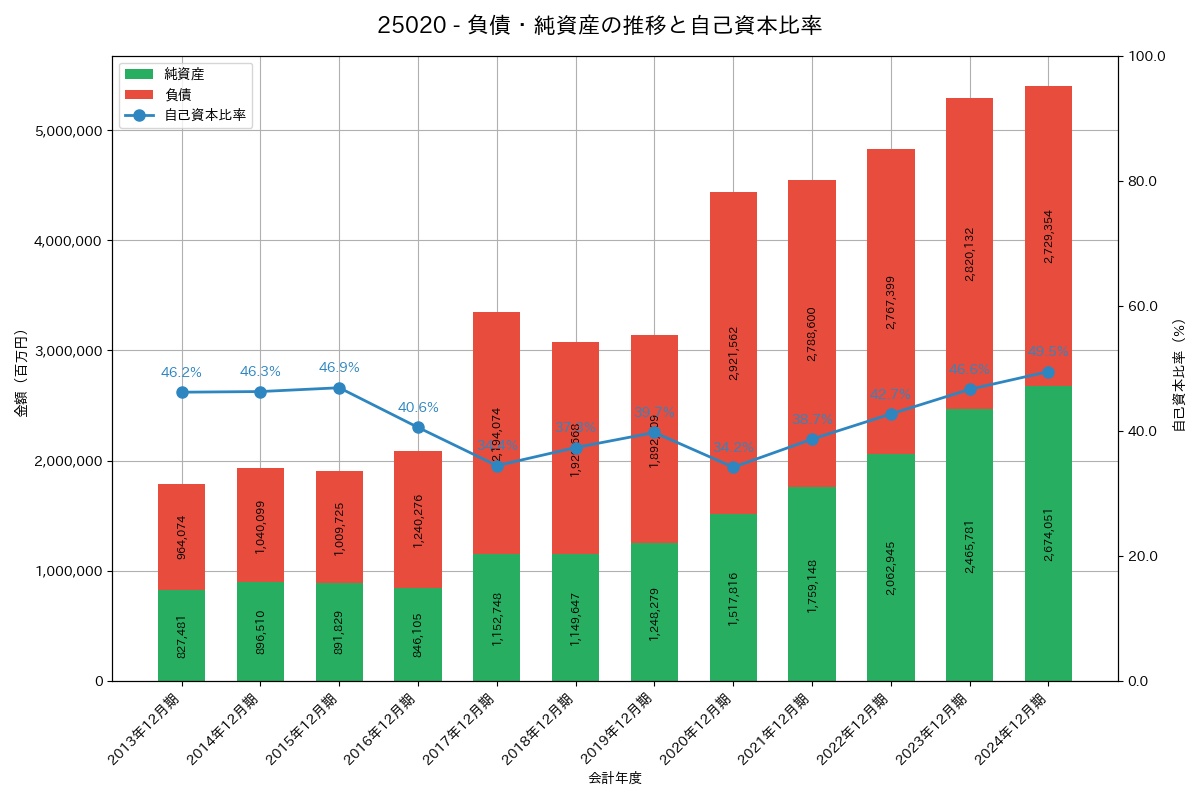 負債・純資産推移グラフ