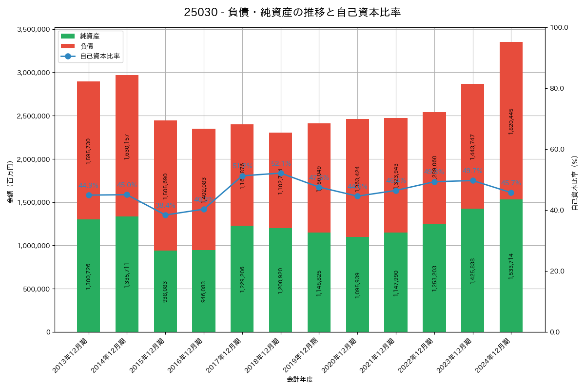負債・純資産推移グラフ