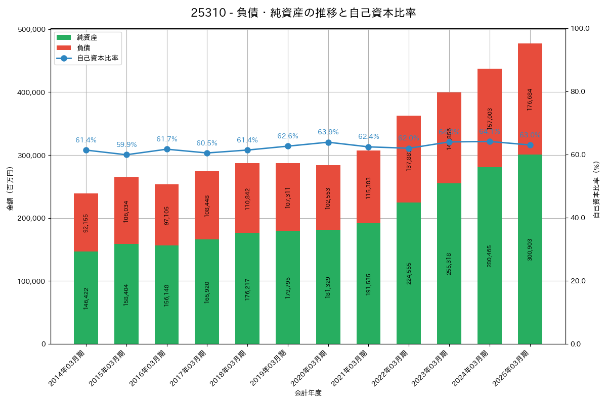 負債・純資産推移グラフ