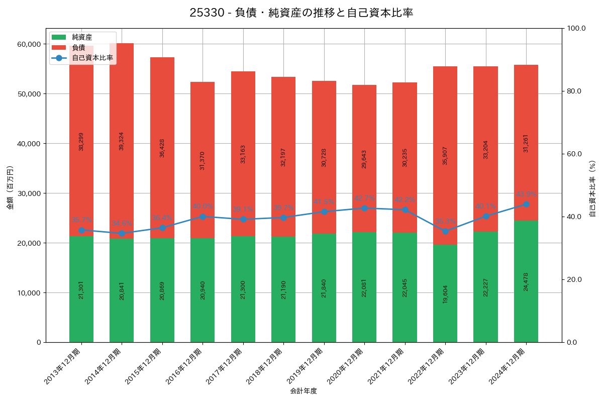 負債・純資産推移グラフ