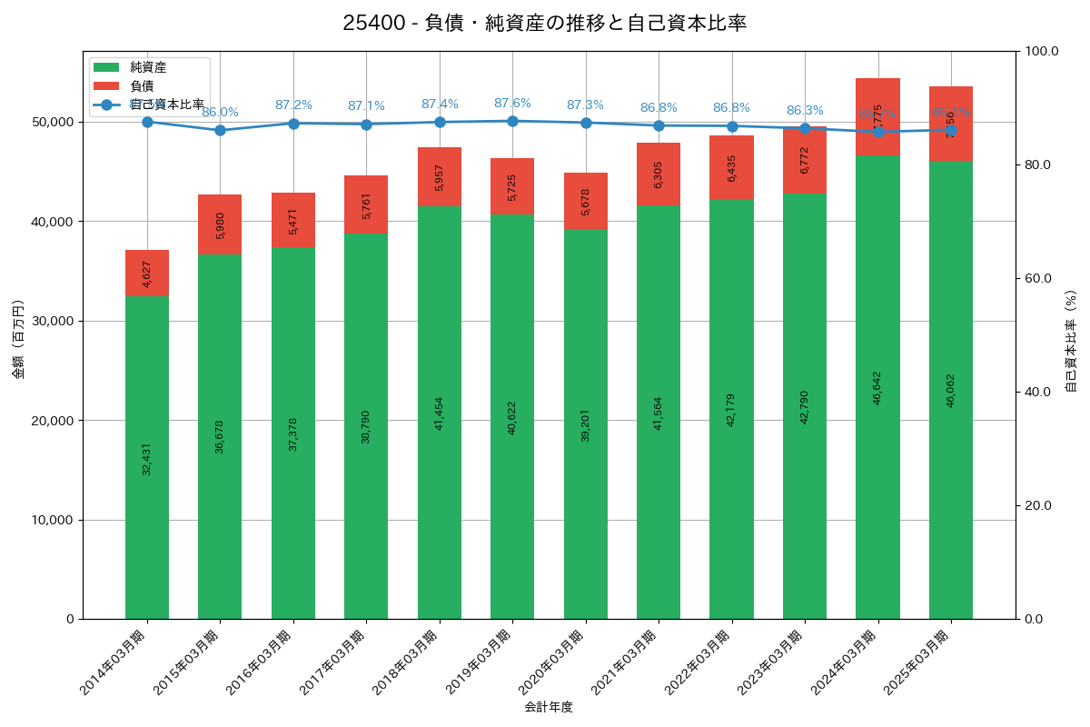 負債・純資産推移グラフ