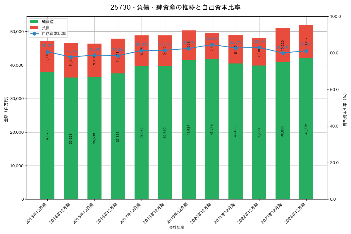 負債・純資産推移グラフ