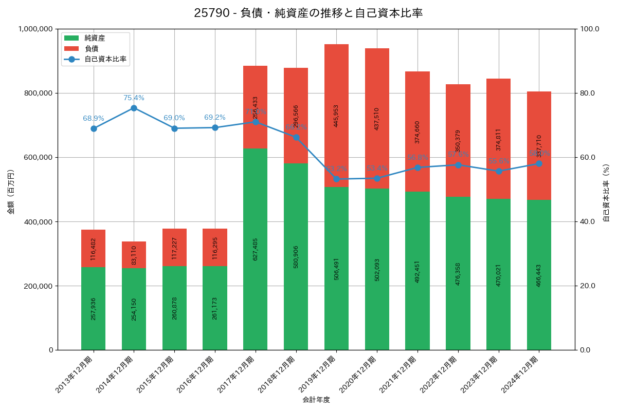 負債・純資産推移グラフ