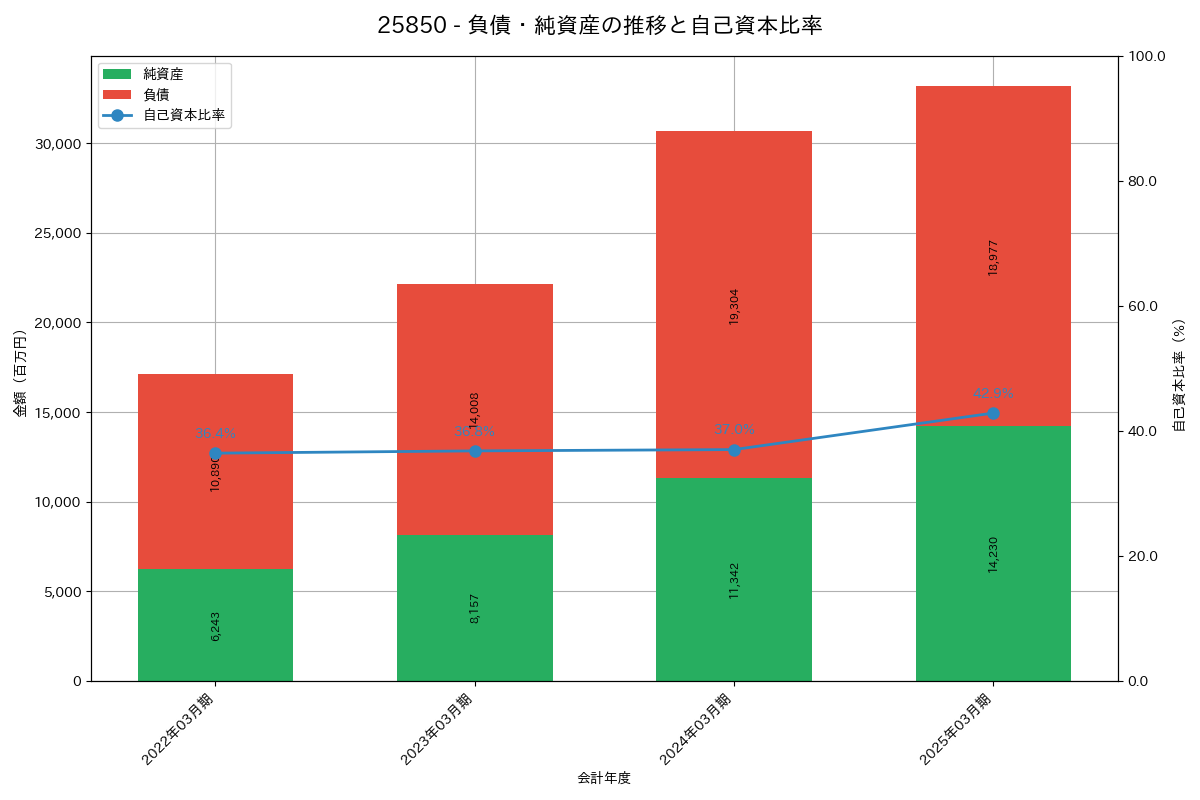 負債・純資産推移グラフ
