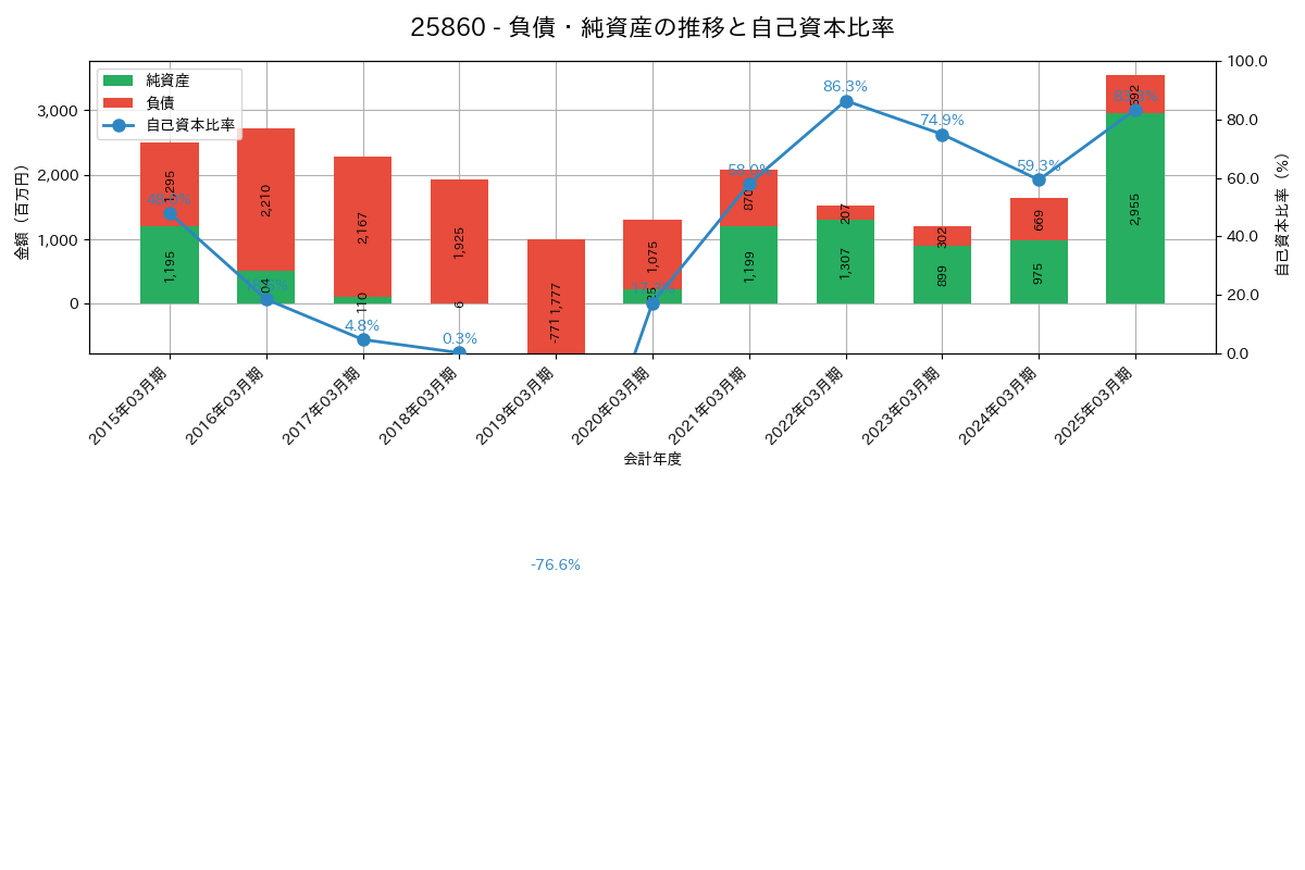 負債・純資産推移グラフ