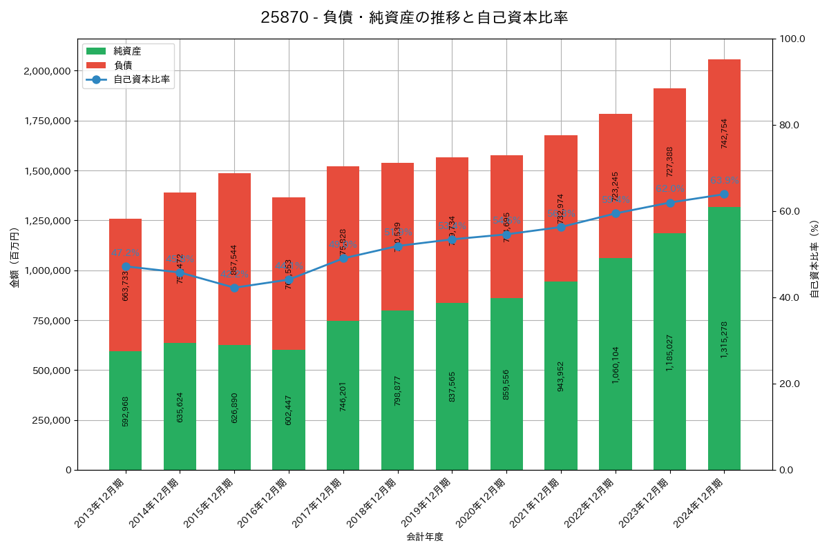 負債・純資産推移グラフ
