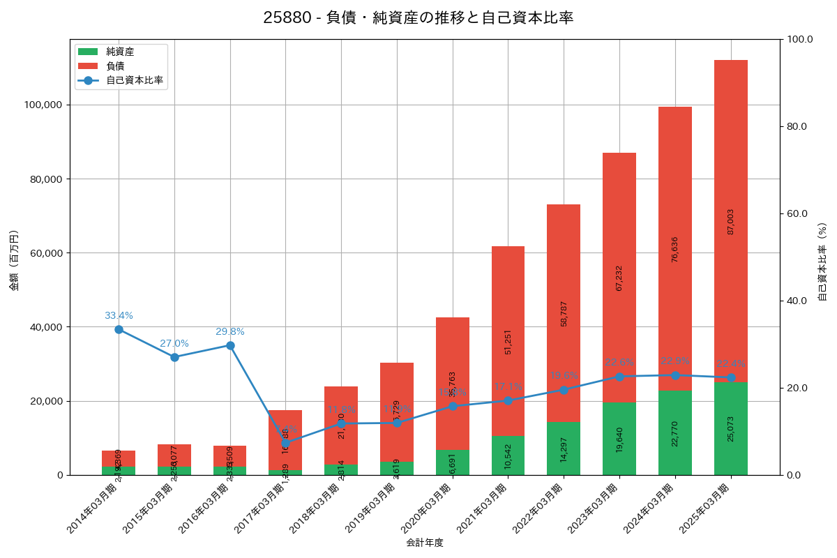 負債・純資産推移グラフ