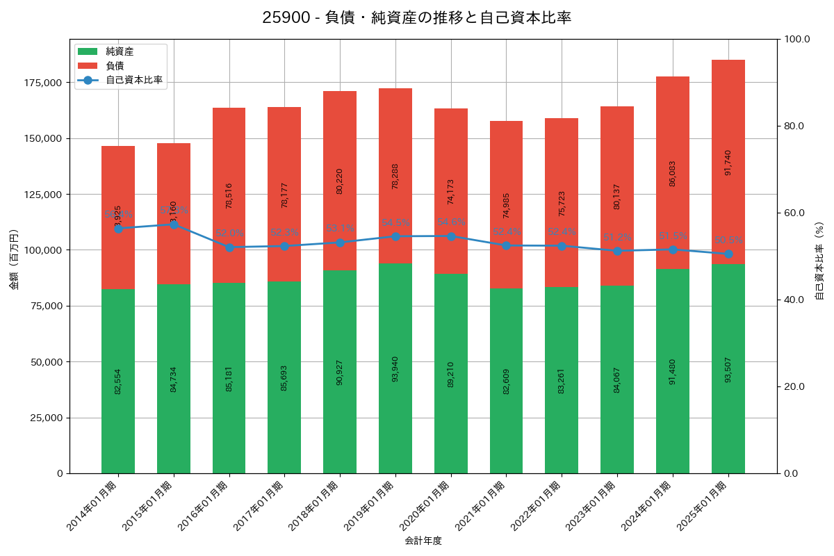 負債・純資産推移グラフ