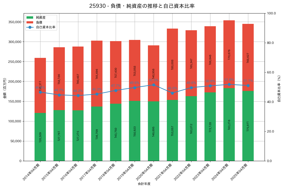 負債・純資産推移グラフ